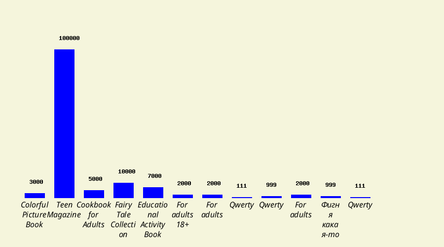 Histogram